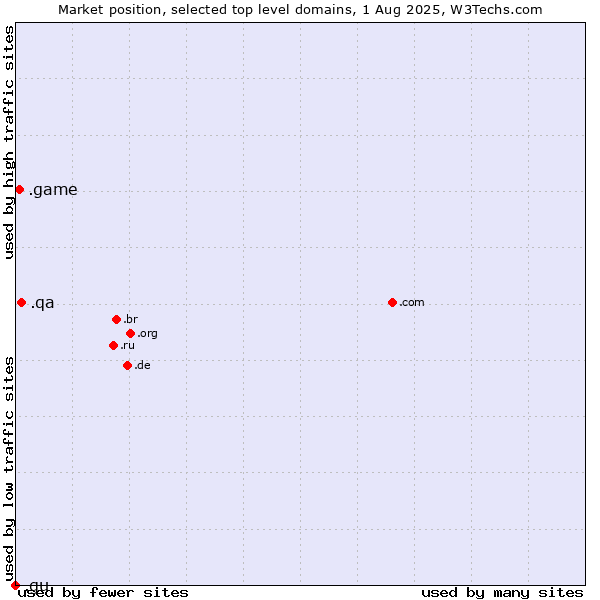 Market position of .qa (Qatar) vs. .game (Game) vs. .gu (Guam)