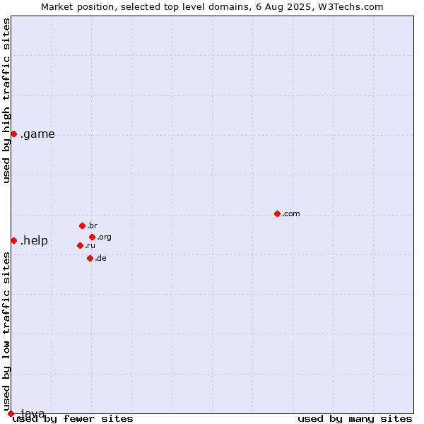 Market position of .help (Help) vs. .game (Game) vs. .java (Java programming language)