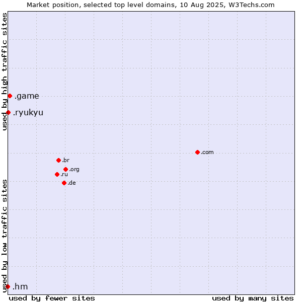 Market position of .game (Game) vs. .ryukyu (Ryukyu, region of Okinawa, Japan) vs. .hm (Heard Island and McDonald Islands)