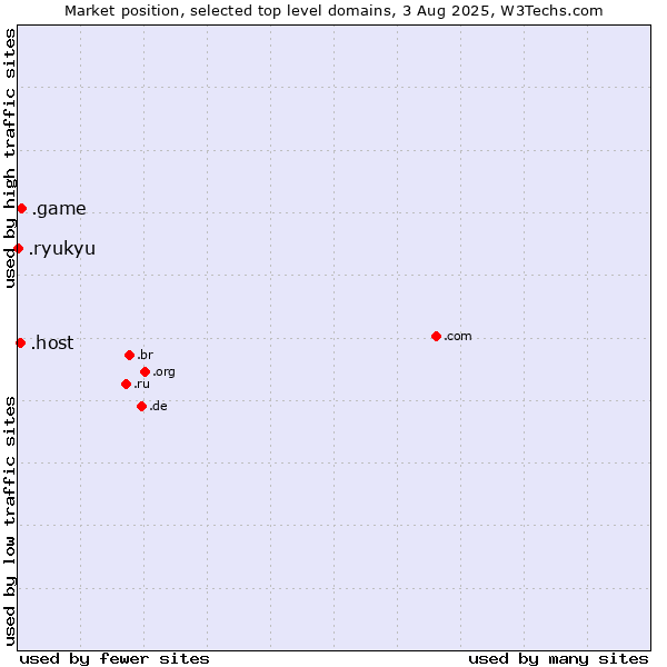 Market position of .game (Game) vs. .host (Hosting industry) vs. .ryukyu (Ryukyu, region of Okinawa, Japan)