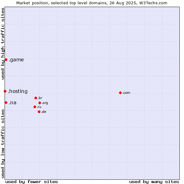 Market position of .na (Namibia) vs. .game (Game) vs. .hosting (Hosting)