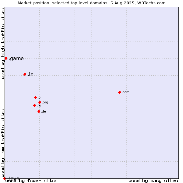 Market position of .in (India) vs. .game (Game) vs. .java (Java programming language)