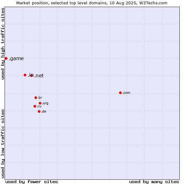 Market position of .net (Network providers) vs. .in (India) vs. .game (Game)