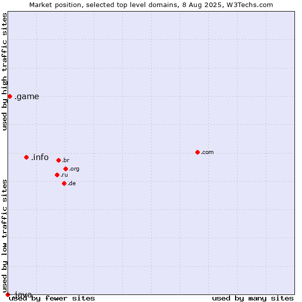 Market position of .info (Information) vs. .game (Game) vs. .java (Java programming language)