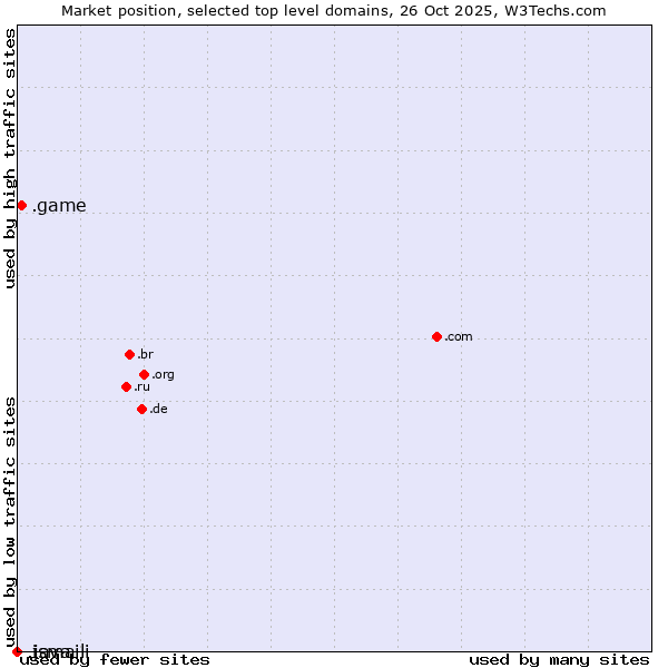 Market position of .game (Game) vs. .ismaili (Shia Ismaili Muslim community) vs. .java (Java programming language)