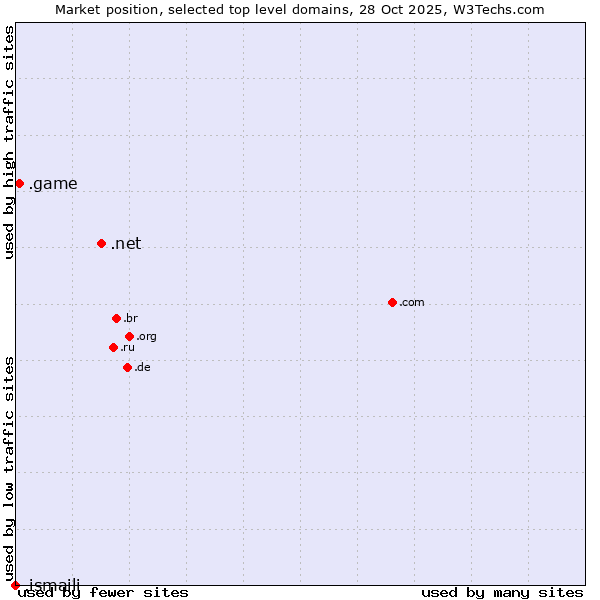 Market position of .net (Network providers) vs. .game (Game) vs. .ismaili (Shia Ismaili Muslim community)