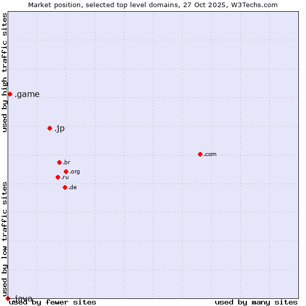 Market position of .jp (Japan) vs. .game (Game) vs. .java (Java programming language)