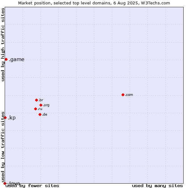 Market position of .game (Game) vs. .kp (North Korea) vs. .java (Java programming language)