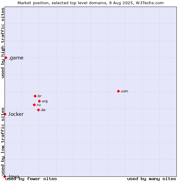 Market position of .game (Game) vs. .locker (Locker brand) vs. .java (Java programming language)