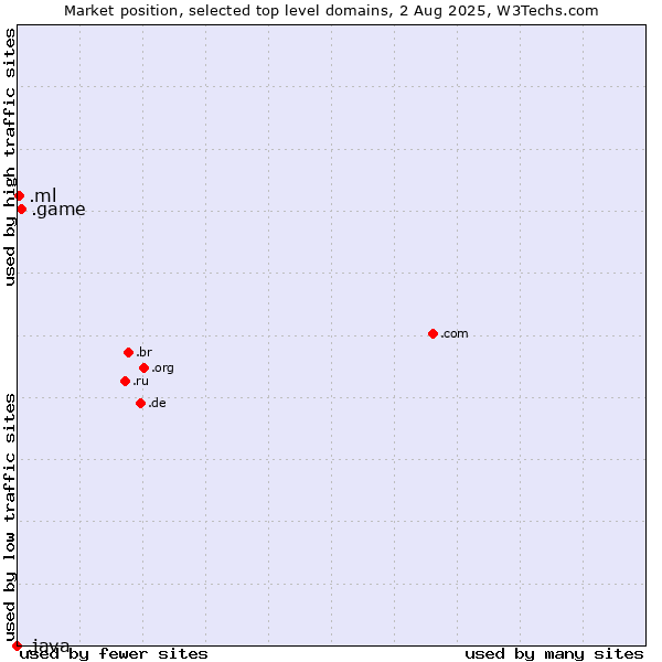 Market position of .game (Game) vs. .ml (Mali) vs. .java (Java programming language)