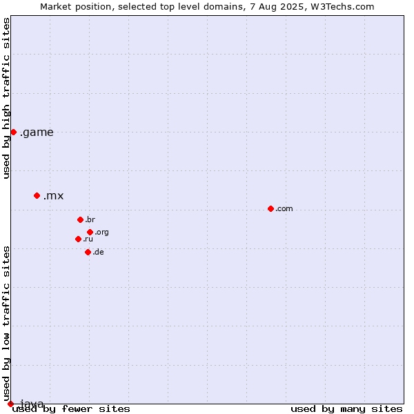 Market position of .mx (Mexico) vs. .game (Game) vs. .java (Java programming language)
