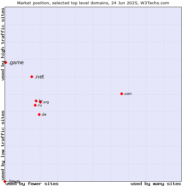 Market position of .net (Network providers) vs. .game (Game) vs. .java (Java programming language)