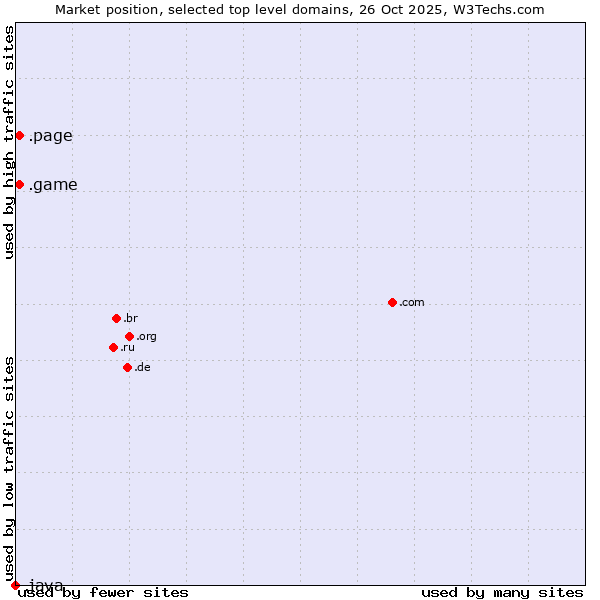 Market position of .page (Page) vs. .game (Game) vs. .java (Java programming language)