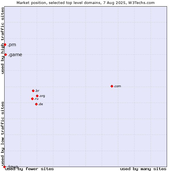 Market position of .game (Game) vs. .pm (Saint Pierre and Miquelon) vs. .java (Java programming language)