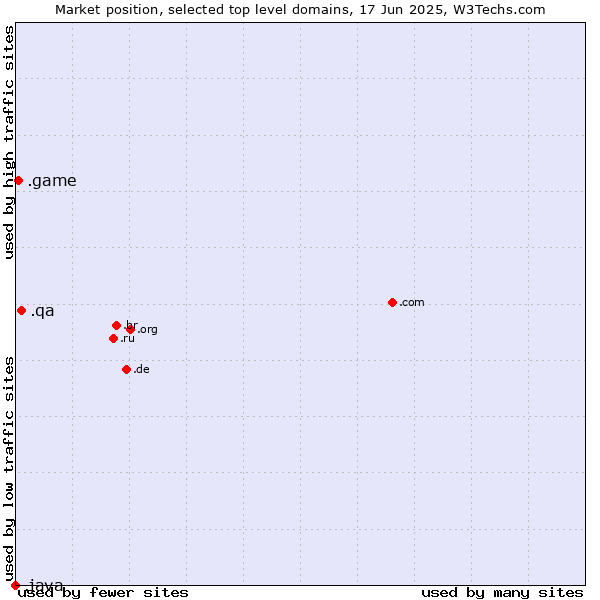 Market position of .qa (Qatar) vs. .game (Game) vs. .java (Java programming language)