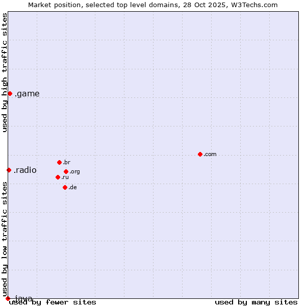 Market position of .game (Game) vs. .radio (Radio) vs. .java (Java programming language)