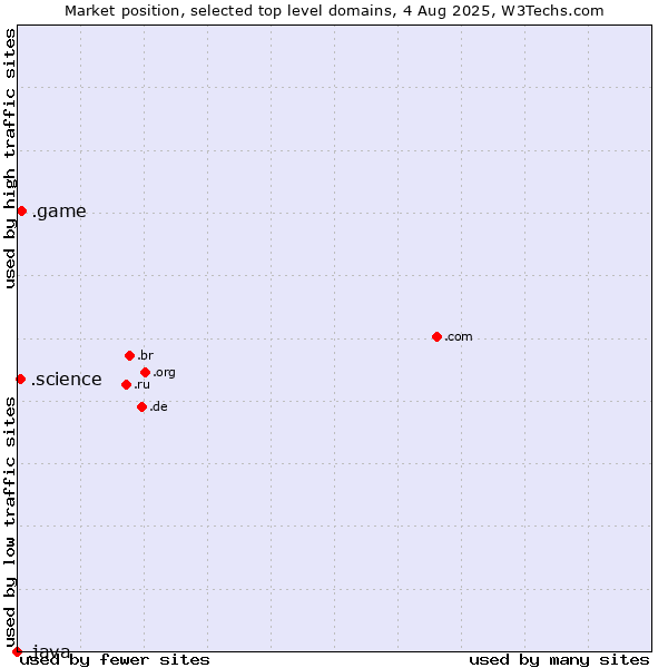 Market position of .game (Game) vs. .science (Science) vs. .java (Java programming language)