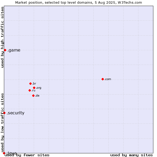Market position of .game (Game) vs. .security (Security industry) vs. .java (Java programming language)