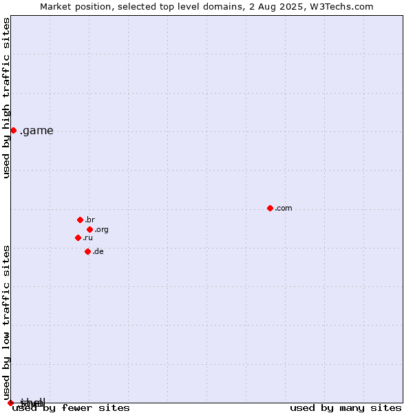 Market position of .game (Game) vs. .java (Java programming language) vs. .shell (Shell brand)
