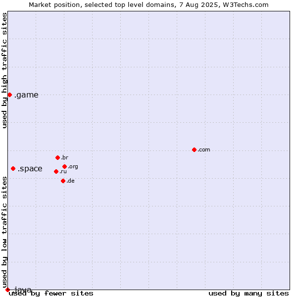 Market position of .space (Space) vs. .game (Game) vs. .java (Java programming language)