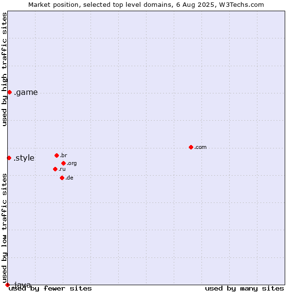 Market position of .game (Game) vs. .style (Style) vs. .java (Java programming language)