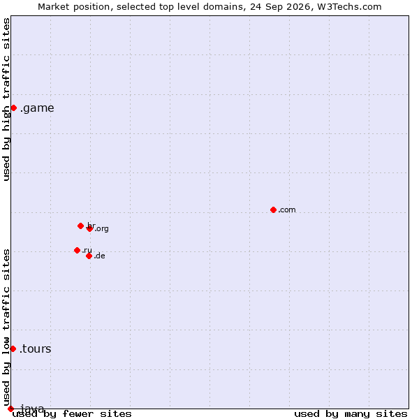 Market position of .game (Game) vs. .tours (Tours) vs. .java (Java programming language)