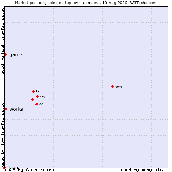 Market position of .works (Works) vs. .game (Game) vs. .java (Java programming language)