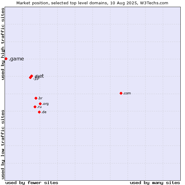 Market position of .net (Network providers) vs. .jp (Japan) vs. .game (Game)
