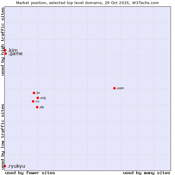 Market position of .game (Game) vs. .kim (Individuals and families with the surname Kim) vs. .ryukyu (Ryukyu, region of Okinawa, Japan)