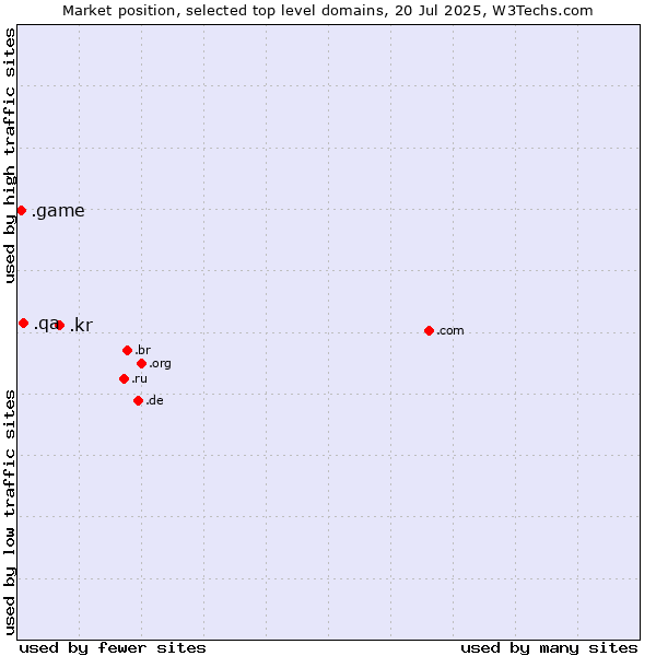 Market position of .kr (Republic of Korea (South Korea)) vs. .qa (Qatar) vs. .game (Game)