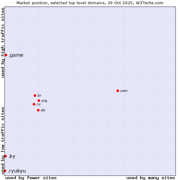 Market position of .game (Game) vs. .ky (Cayman Islands) vs. .ryukyu (Ryukyu, region of Okinawa, Japan)