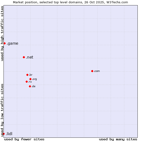 Market position of .net (Network providers) vs. .game (Game) vs. .lidl (Lidl brand)