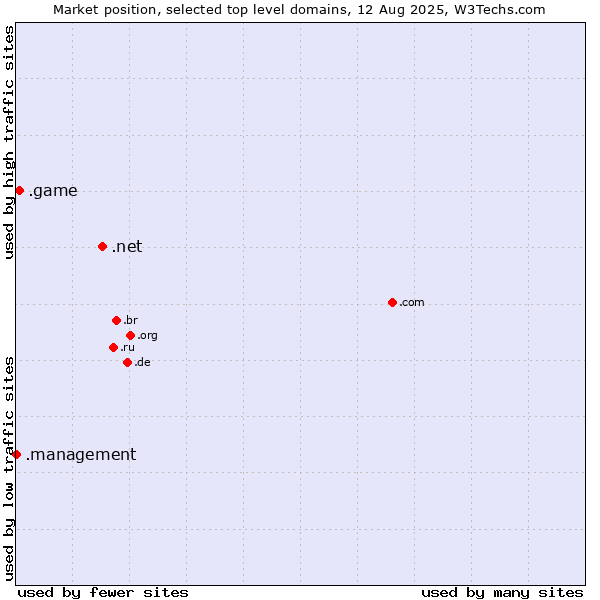 Market position of .net (Network providers) vs. .game (Game) vs. .management (Management)