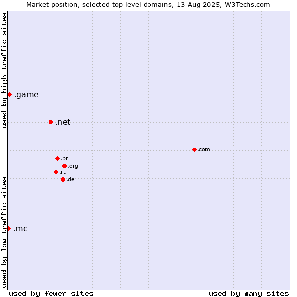 Market position of .net (Network providers) vs. .game (Game) vs. .mc (Monaco)
