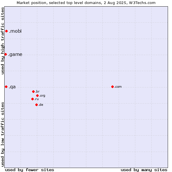 Market position of .mobi (Mobile products and services) vs. .qa (Qatar) vs. .game (Game)