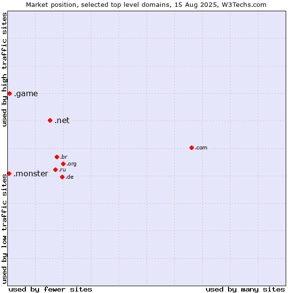 Market position of .net (Network providers) vs. .game (Game) vs. .monster (Monster brand)