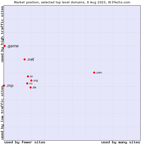 Market position of .net (Network providers) vs. .game (Game) vs. .mp (Northern Mariana Islands)