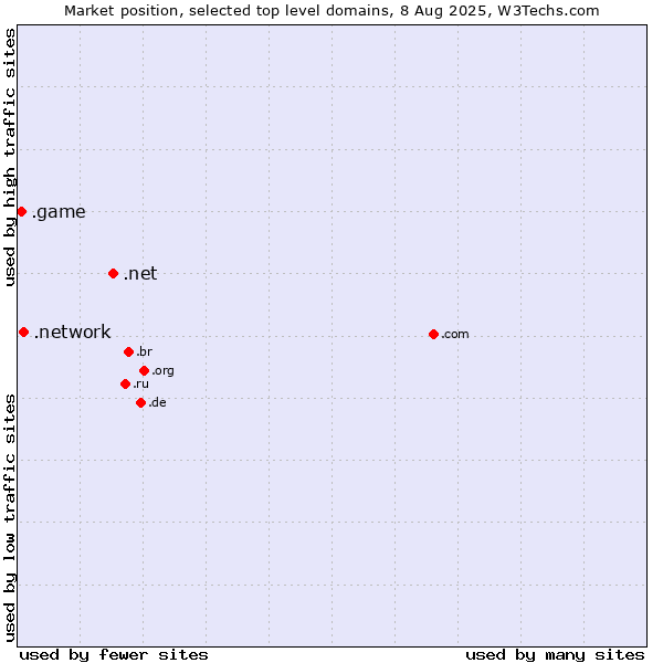 Market position of .net (Network providers) vs. .network (Network) vs. .game (Game)
