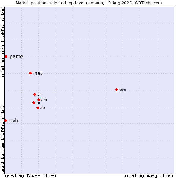 Market position of .net (Network providers) vs. .game (Game) vs. .ovh (OVH brand)