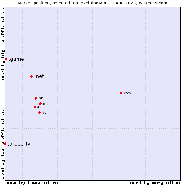 Market position of .net (Network providers) vs. .game (Game) vs. .property (Property)