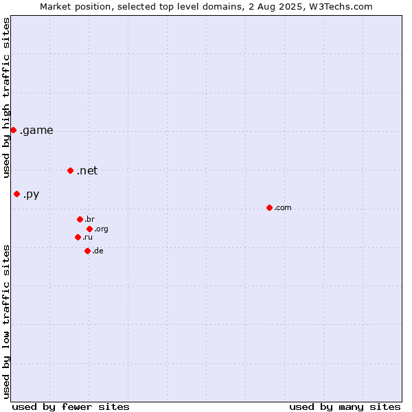 Market position of .net (Network providers) vs. .py (Paraguay) vs. .game (Game)