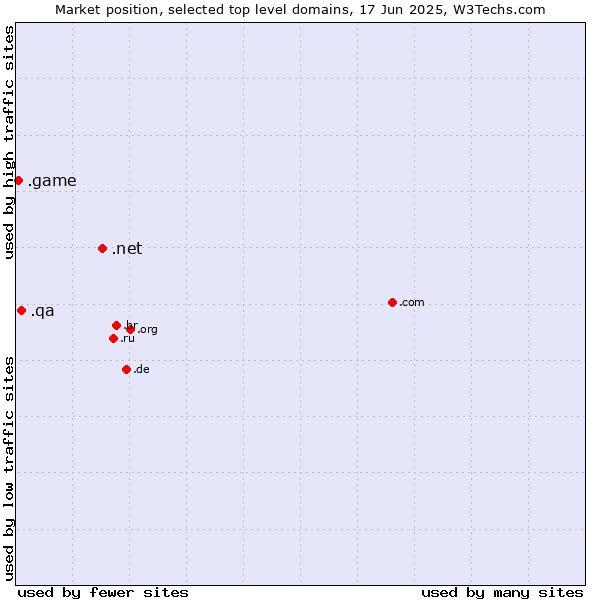 Market position of .net (Network providers) vs. .qa (Qatar) vs. .game (Game)