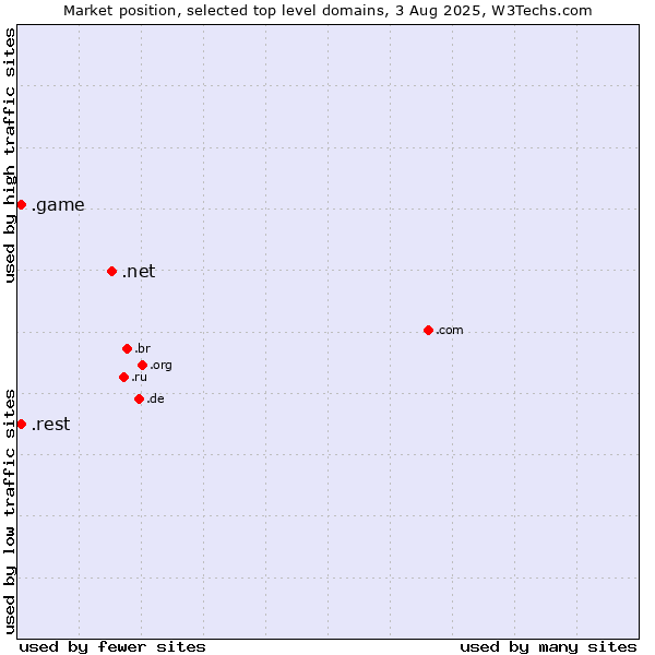 Market position of .net (Network providers) vs. .rest (Restaurant industry) vs. .game (Game)