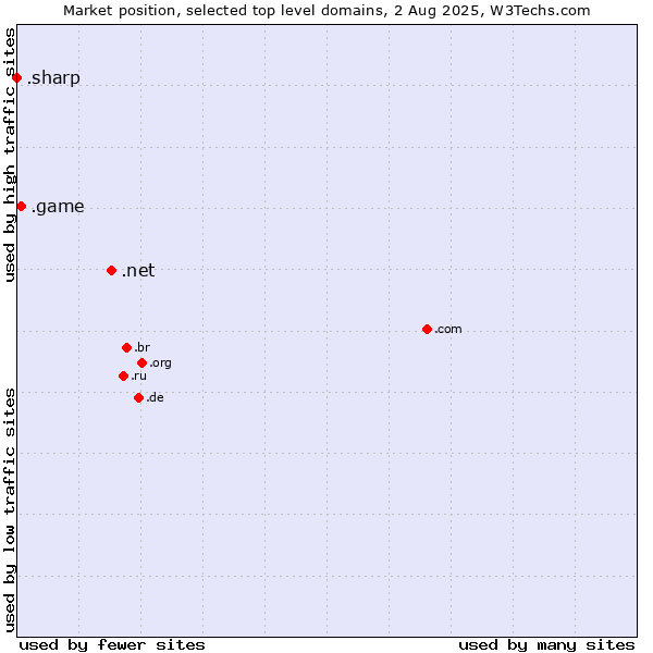 Market position of .net (Network providers) vs. .game (Game) vs. .sharp (Sharp brand)