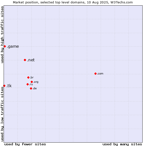 Market position of .net (Network providers) vs. .game (Game) vs. .tk (Tokelau)