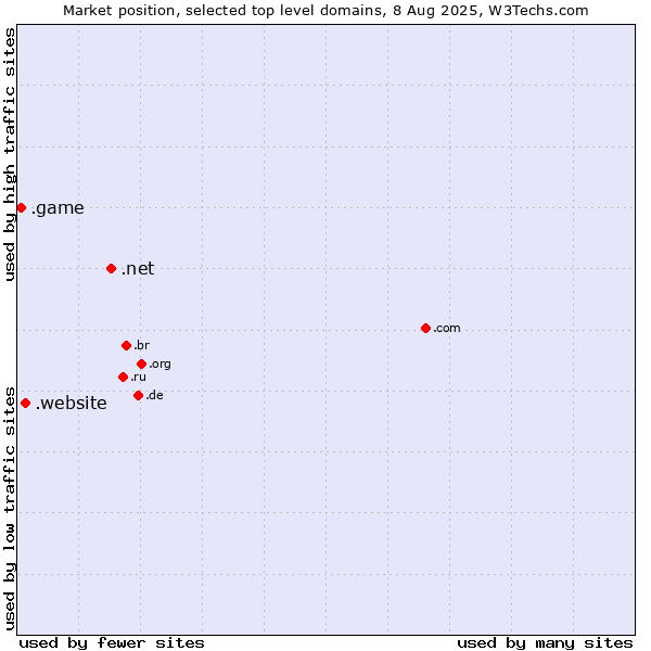 Market position of .net (Network providers) vs. .website (Website) vs. .game (Game)