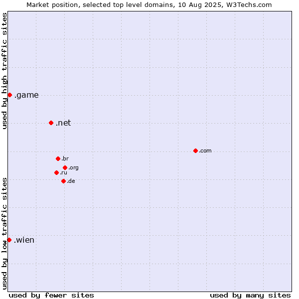 Market position of .net (Network providers) vs. .game (Game) vs. .wien (City of Vienna (Wien), Austria)