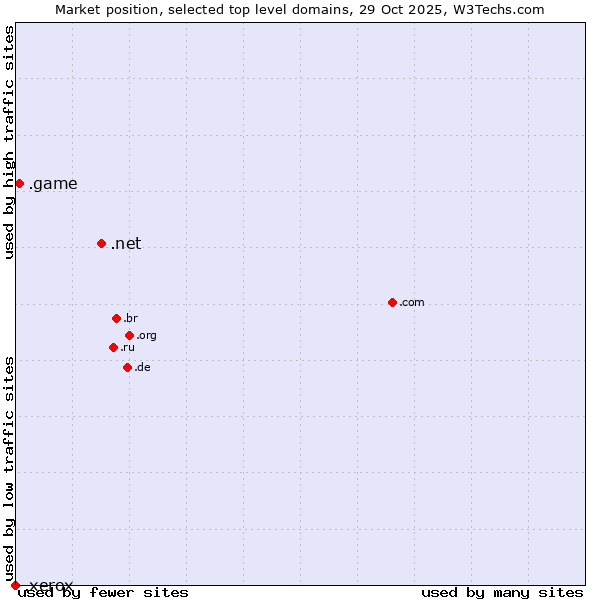 Market position of .net (Network providers) vs. .game (Game) vs. .xerox (Xerox brand)