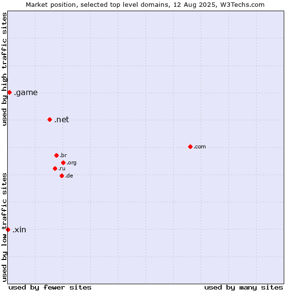 Market position of .net (Network providers) vs. .game (Game) vs. .xin (Xin, Chinese for 