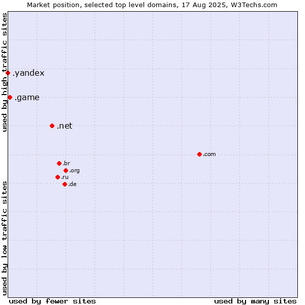 Market position of .net (Network providers) vs. .game (Game) vs. .yandex (Yandex brand)
